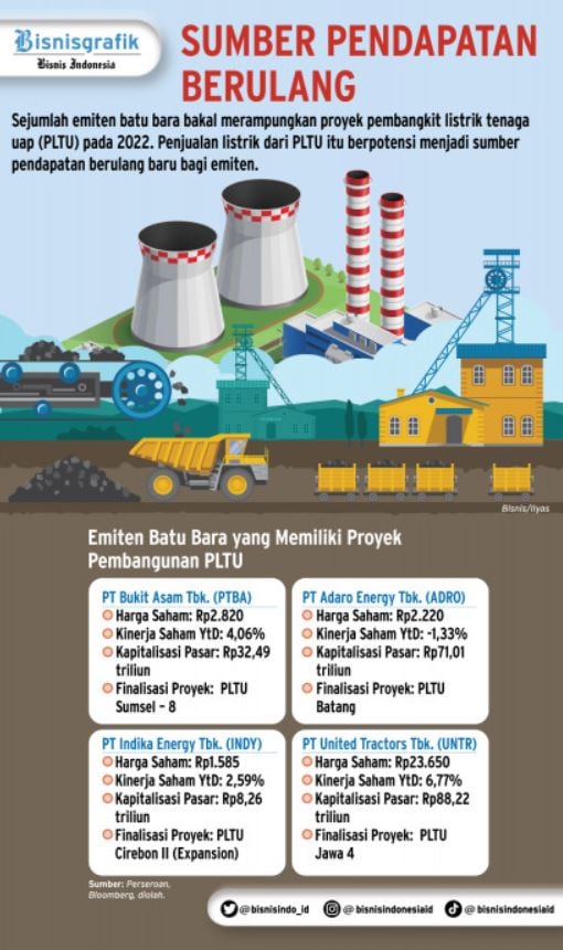 Emiten Batu Bara Pertebal Pendapatan Berulang Dari PLTU